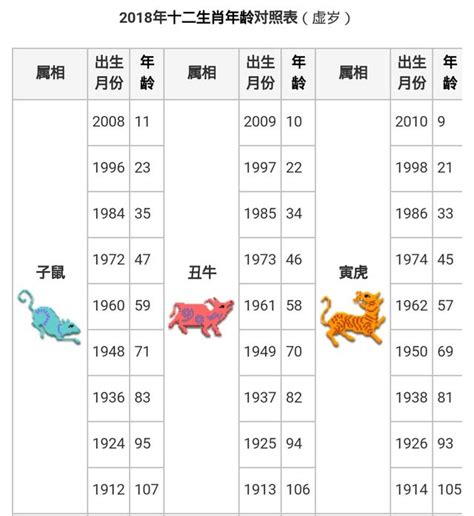 1961生肖幾歲|十二生肖年份對照表 (西元、民國)